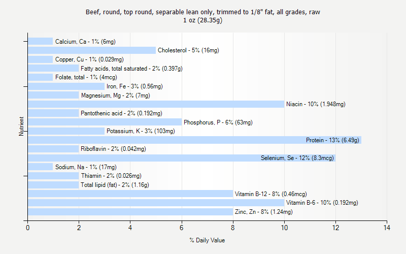 % Daily Value for Beef, round, top round, separable lean only, trimmed to 1/8" fat, all grades, raw 1 oz (28.35g)