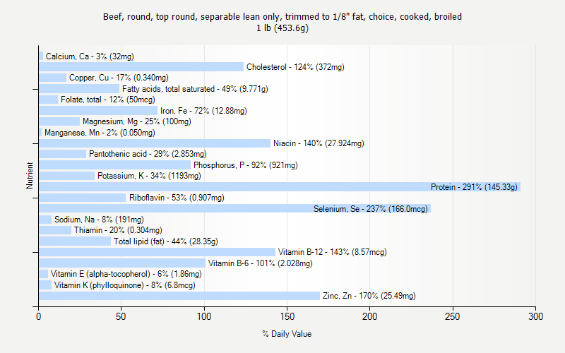 % Daily Value for Beef, round, top round, separable lean only, trimmed to 1/8" fat, choice, cooked, broiled 1 lb (453.6g)