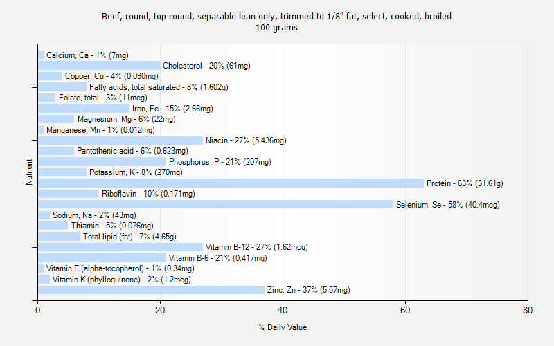 % Daily Value for Beef, round, top round, separable lean only, trimmed to 1/8" fat, select, cooked, broiled 100 grams 