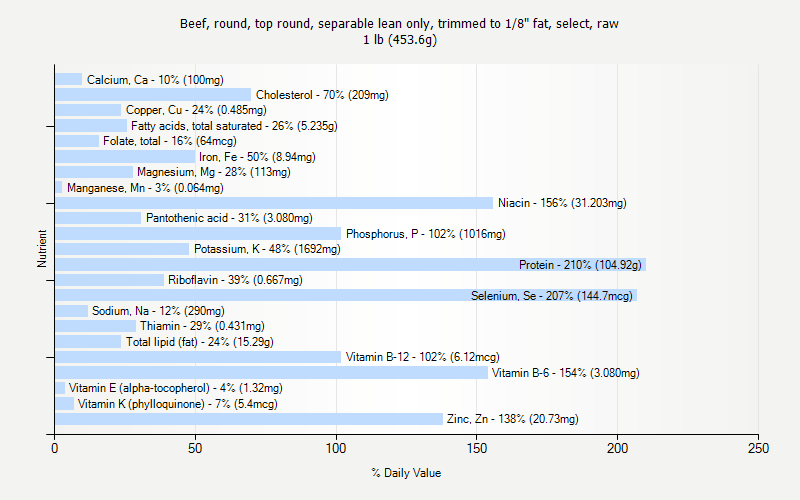 % Daily Value for Beef, round, top round, separable lean only, trimmed to 1/8" fat, select, raw 1 lb (453.6g)