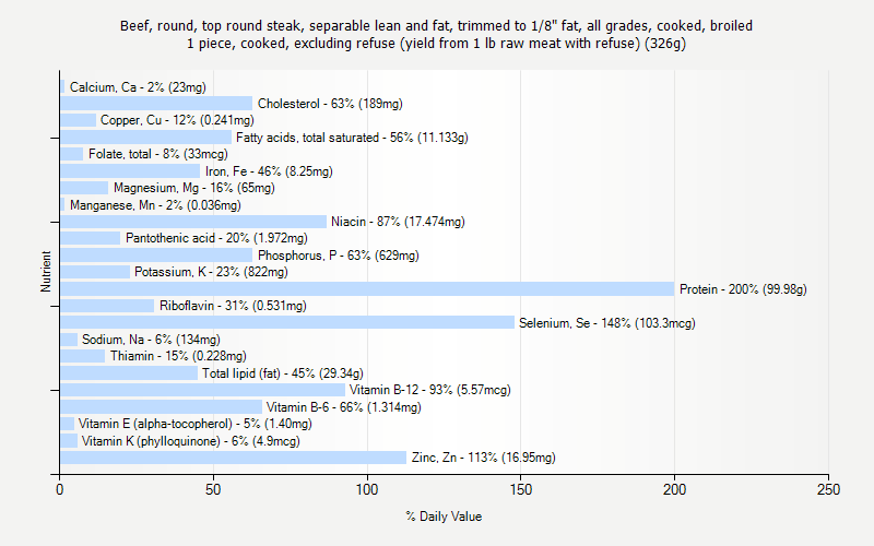 % Daily Value for Beef, round, top round steak, separable lean and fat, trimmed to 1/8" fat, all grades, cooked, broiled 1 piece, cooked, excluding refuse (yield from 1 lb raw meat with refuse) (326g)