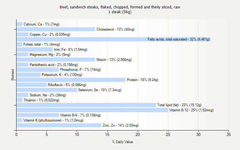 % Daily Value for Beef, sandwich steaks, flaked, chopped, formed and thinly sliced, raw 1 steak (56g)