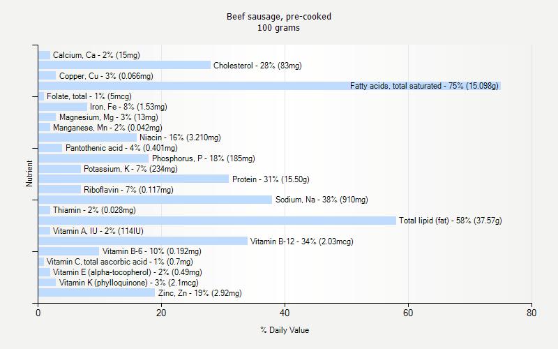 % Daily Value for Beef sausage, pre-cooked 100 grams 