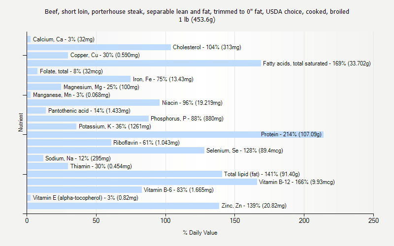 % Daily Value for Beef, short loin, porterhouse steak, separable lean and fat, trimmed to 0" fat, USDA choice, cooked, broiled 1 lb (453.6g)