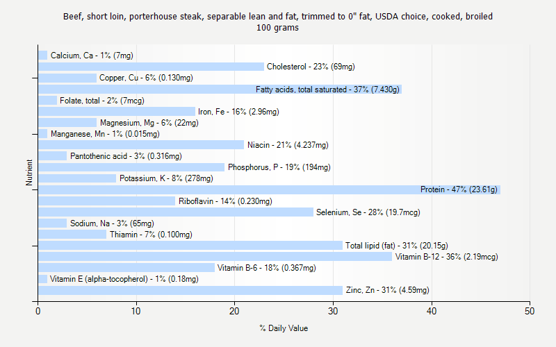 % Daily Value for Beef, short loin, porterhouse steak, separable lean and fat, trimmed to 0" fat, USDA choice, cooked, broiled 100 grams 