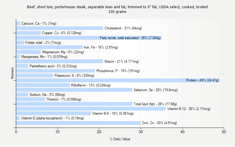 % Daily Value for Beef, short loin, porterhouse steak, separable lean and fat, trimmed to 0" fat, USDA select, cooked, broiled 100 grams 