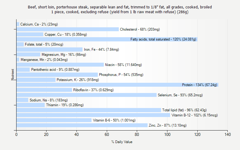 % Daily Value for Beef, short loin, porterhouse steak, separable lean and fat, trimmed to 1/8" fat, all grades, cooked, broiled 1 piece, cooked, excluding refuse (yield from 1 lb raw meat with refuse) (286g)