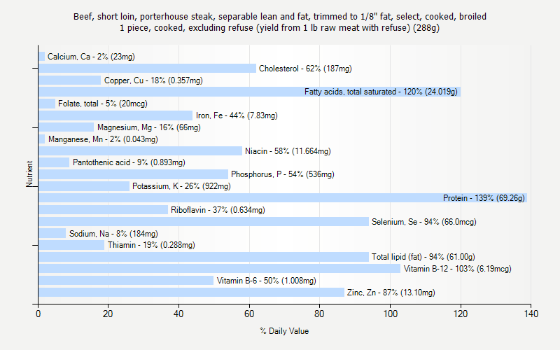 % Daily Value for Beef, short loin, porterhouse steak, separable lean and fat, trimmed to 1/8" fat, select, cooked, broiled 1 piece, cooked, excluding refuse (yield from 1 lb raw meat with refuse) (288g)