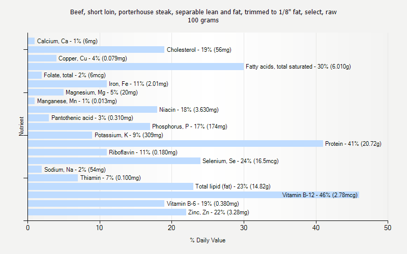 % Daily Value for Beef, short loin, porterhouse steak, separable lean and fat, trimmed to 1/8" fat, select, raw 100 grams 