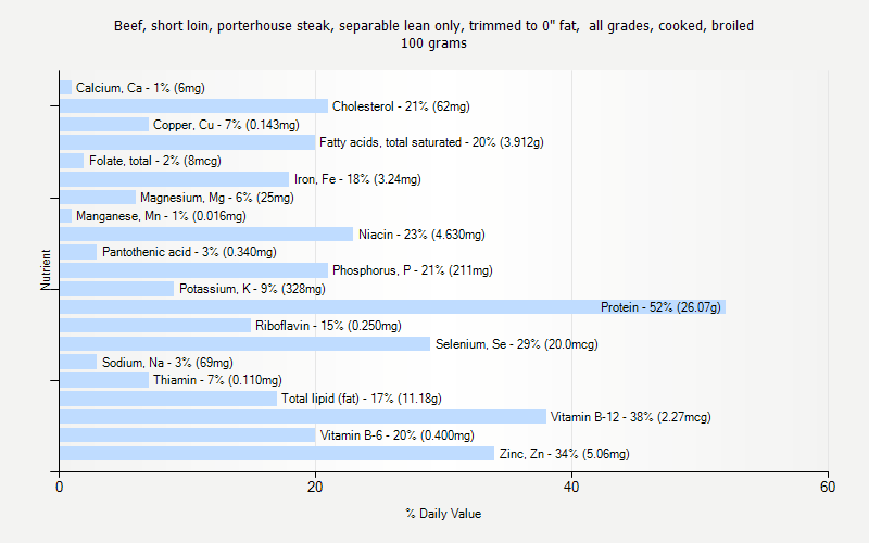 % Daily Value for Beef, short loin, porterhouse steak, separable lean only, trimmed to 0" fat,  all grades, cooked, broiled 100 grams 