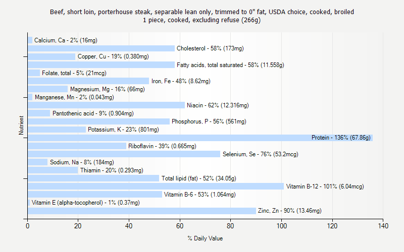 % Daily Value for Beef, short loin, porterhouse steak, separable lean only, trimmed to 0" fat, USDA choice, cooked, broiled 1 piece, cooked, excluding refuse (266g)