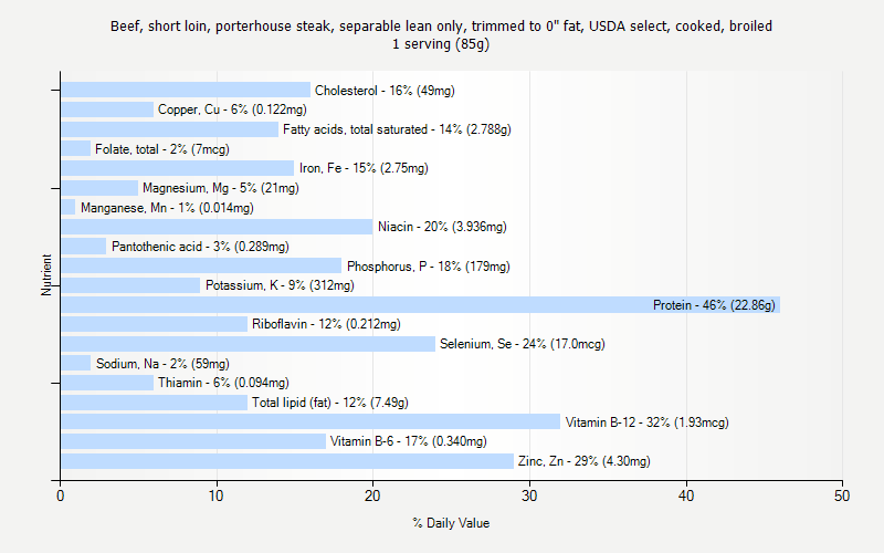 % Daily Value for Beef, short loin, porterhouse steak, separable lean only, trimmed to 0" fat, USDA select, cooked, broiled 1 serving (85g)