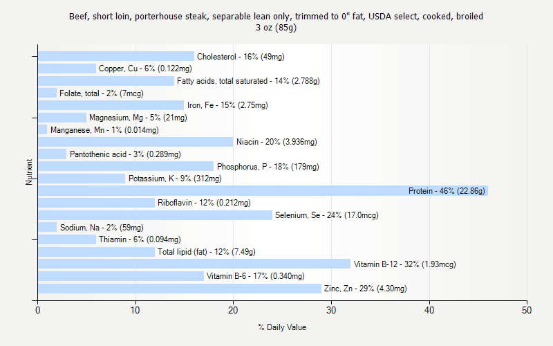 % Daily Value for Beef, short loin, porterhouse steak, separable lean only, trimmed to 0" fat, USDA select, cooked, broiled 3 oz (85g)