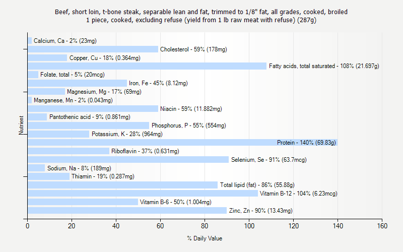 T-Bone Nutritional Facts