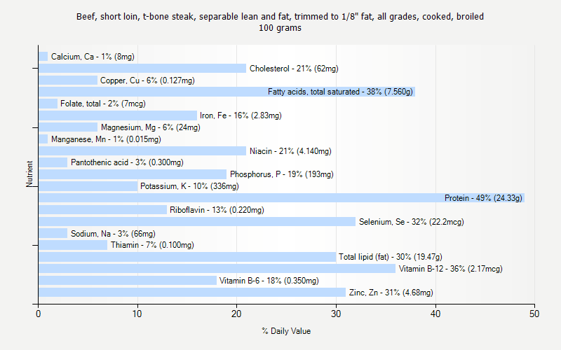 % Daily Value for Beef, short loin, t-bone steak, separable lean and fat, trimmed to 1/8" fat, all grades, cooked, broiled 100 grams 
