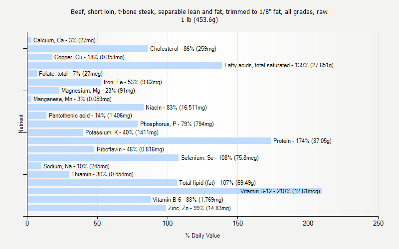 % Daily Value for Beef, short loin, t-bone steak, separable lean and fat, trimmed to 1/8" fat, all grades, raw 1 lb (453.6g)