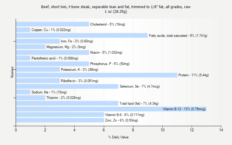 T-Bone Nutritional Facts