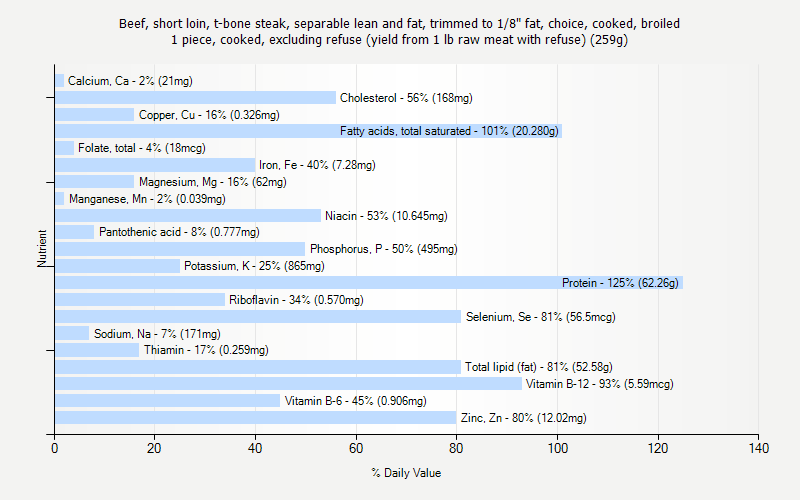 % Daily Value for Beef, short loin, t-bone steak, separable lean and fat, trimmed to 1/8" fat, choice, cooked, broiled 1 piece, cooked, excluding refuse (yield from 1 lb raw meat with refuse) (259g)