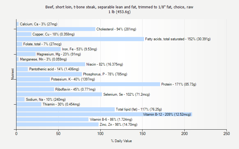 % Daily Value for Beef, short loin, t-bone steak, separable lean and fat, trimmed to 1/8" fat, choice, raw 1 lb (453.6g)