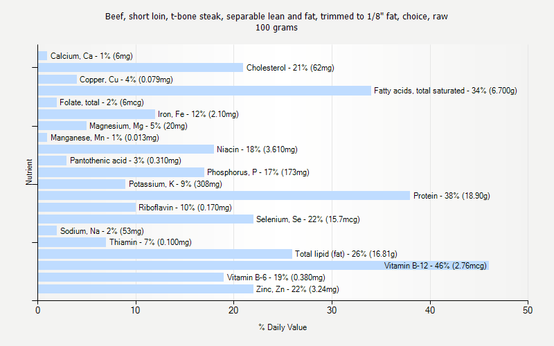 % Daily Value for Beef, short loin, t-bone steak, separable lean and fat, trimmed to 1/8" fat, choice, raw 100 grams 