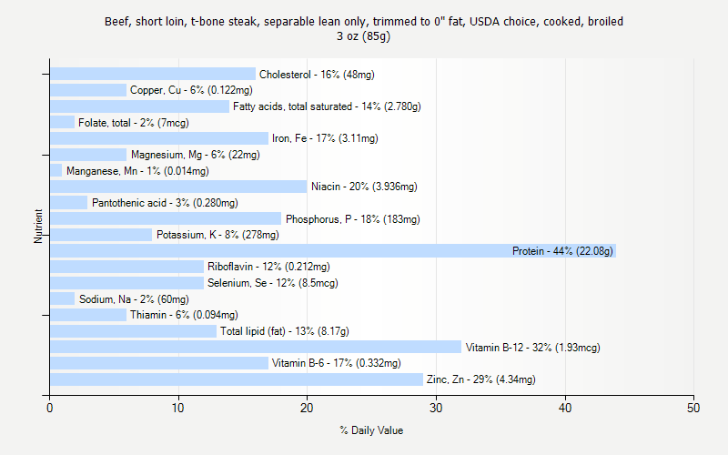 % Daily Value for Beef, short loin, t-bone steak, separable lean only, trimmed to 0" fat, USDA choice, cooked, broiled 3 oz (85g)