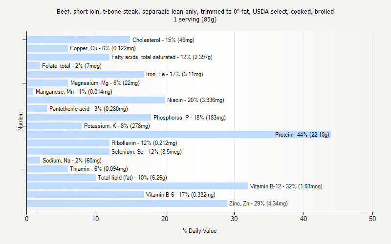 % Daily Value for Beef, short loin, t-bone steak, separable lean only, trimmed to 0" fat, USDA select, cooked, broiled 1 serving (85g)
