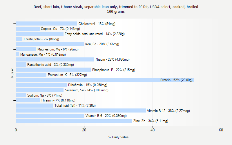 % Daily Value for Beef, short loin, t-bone steak, separable lean only, trimmed to 0" fat, USDA select, cooked, broiled 100 grams 