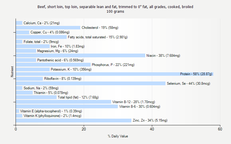 % Daily Value for Beef, short loin, top loin, separable lean and fat, trimmed to 0" fat, all grades, cooked, broiled 100 grams 