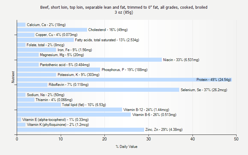 % Daily Value for Beef, short loin, top loin, separable lean and fat, trimmed to 0" fat, all grades, cooked, broiled 3 oz (85g)