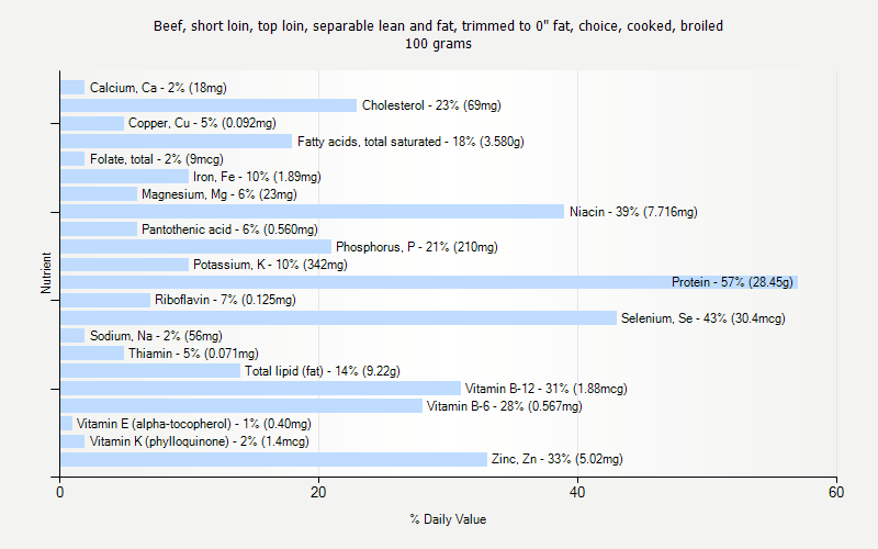 % Daily Value for Beef, short loin, top loin, separable lean and fat, trimmed to 0" fat, choice, cooked, broiled 100 grams 