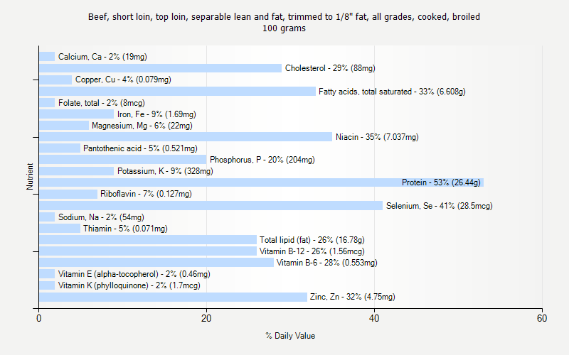 % Daily Value for Beef, short loin, top loin, separable lean and fat, trimmed to 1/8" fat, all grades, cooked, broiled 100 grams 