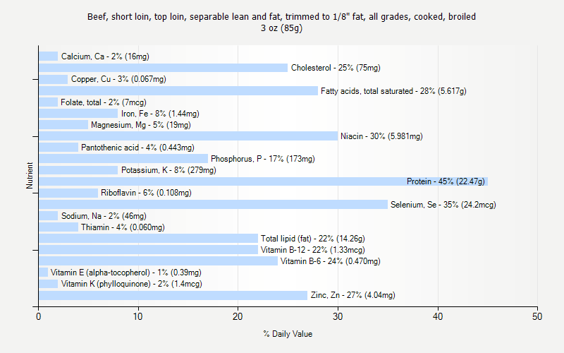 % Daily Value for Beef, short loin, top loin, separable lean and fat, trimmed to 1/8" fat, all grades, cooked, broiled 3 oz (85g)