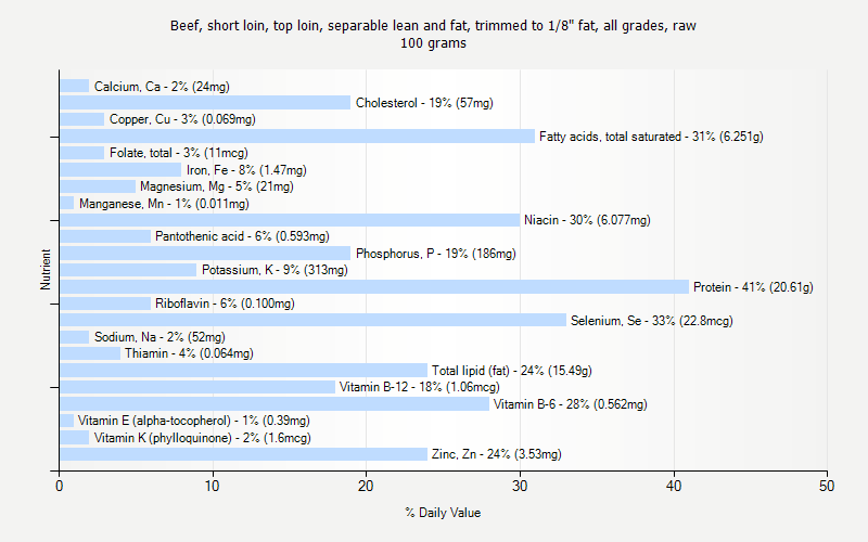 % Daily Value for Beef, short loin, top loin, separable lean and fat, trimmed to 1/8" fat, all grades, raw 100 grams 