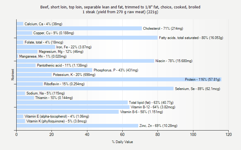 % Daily Value for Beef, short loin, top loin, separable lean and fat, trimmed to 1/8" fat, choice, cooked, broiled 1 steak (yield from 270 g raw meat) (221g)