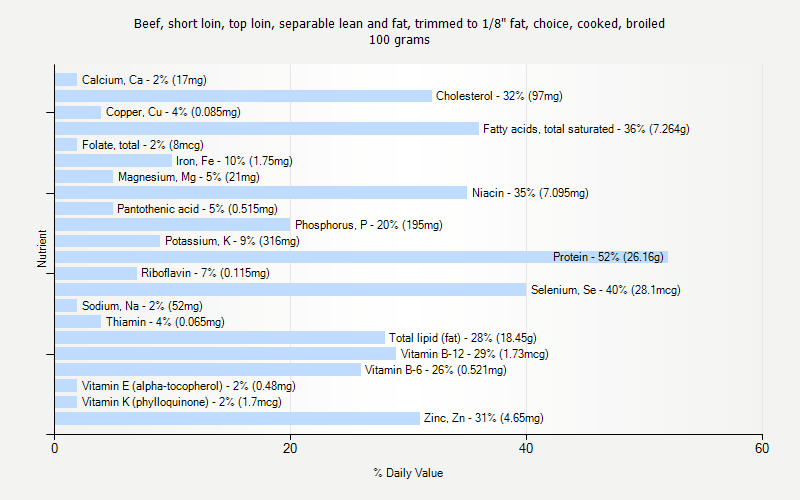 % Daily Value for Beef, short loin, top loin, separable lean and fat, trimmed to 1/8" fat, choice, cooked, broiled 100 grams 