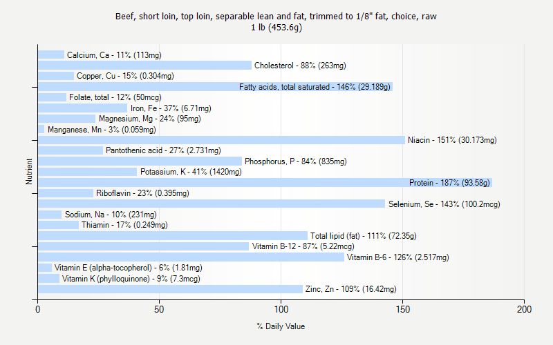 % Daily Value for Beef, short loin, top loin, separable lean and fat, trimmed to 1/8" fat, choice, raw 1 lb (453.6g)