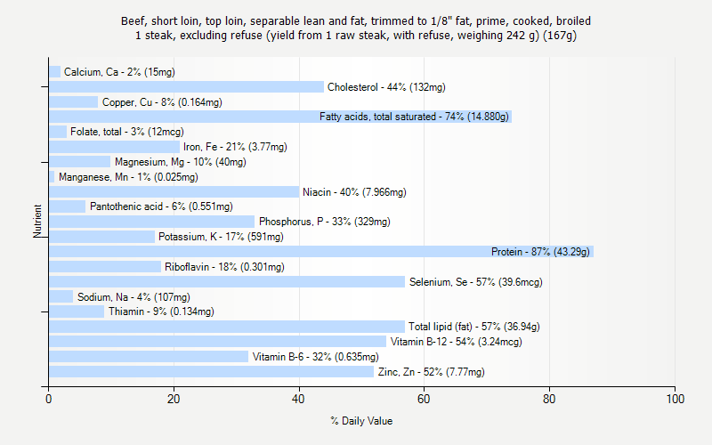 % Daily Value for Beef, short loin, top loin, separable lean and fat, trimmed to 1/8" fat, prime, cooked, broiled 1 steak, excluding refuse (yield from 1 raw steak, with refuse, weighing 242 g) (167g)