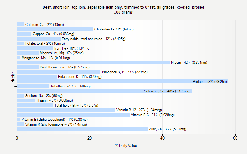 % Daily Value for Beef, short loin, top loin, separable lean only, trimmed to 0" fat, all grades, cooked, broiled 100 grams 