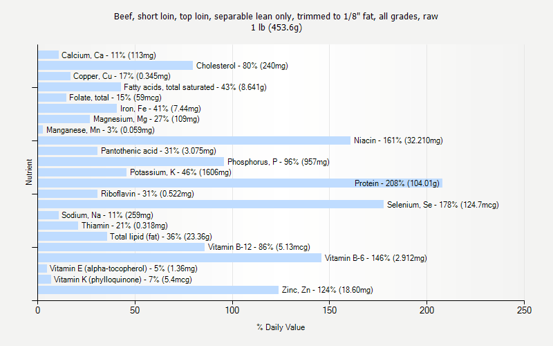 % Daily Value for Beef, short loin, top loin, separable lean only, trimmed to 1/8" fat, all grades, raw 1 lb (453.6g)