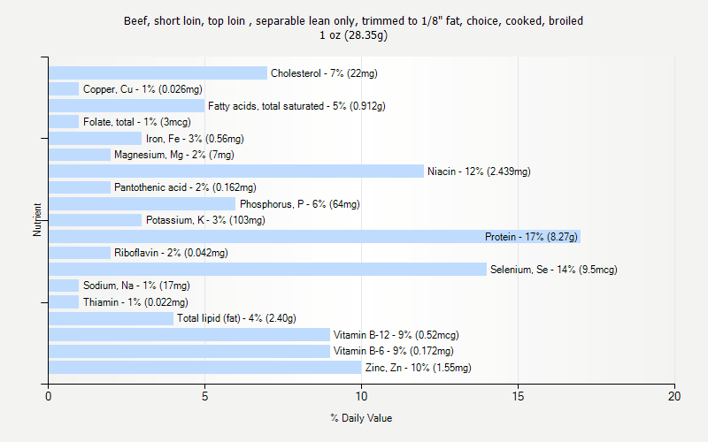 % Daily Value for Beef, short loin, top loin , separable lean only, trimmed to 1/8" fat, choice, cooked, broiled 1 oz (28.35g)