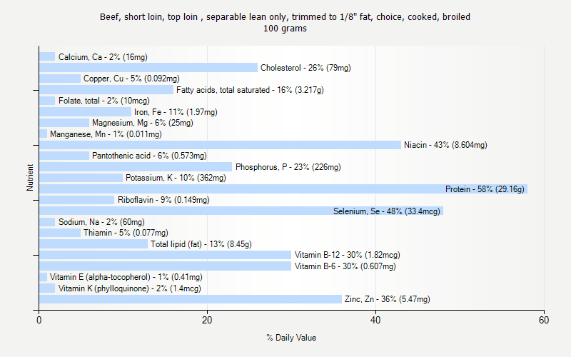 % Daily Value for Beef, short loin, top loin , separable lean only, trimmed to 1/8" fat, choice, cooked, broiled 100 grams 