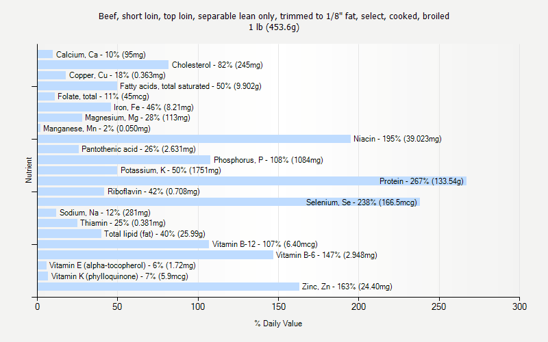 % Daily Value for Beef, short loin, top loin, separable lean only, trimmed to 1/8" fat, select, cooked, broiled 1 lb (453.6g)