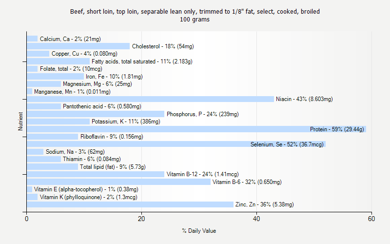 % Daily Value for Beef, short loin, top loin, separable lean only, trimmed to 1/8" fat, select, cooked, broiled 100 grams 