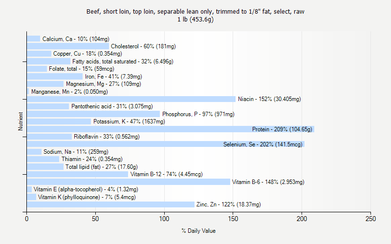 % Daily Value for Beef, short loin, top loin, separable lean only, trimmed to 1/8" fat, select, raw 1 lb (453.6g)