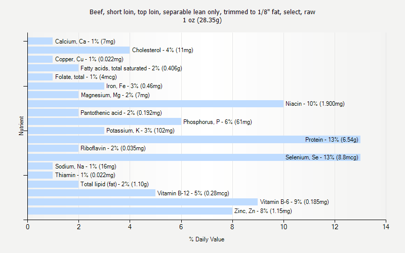 % Daily Value for Beef, short loin, top loin, separable lean only, trimmed to 1/8" fat, select, raw 1 oz (28.35g)