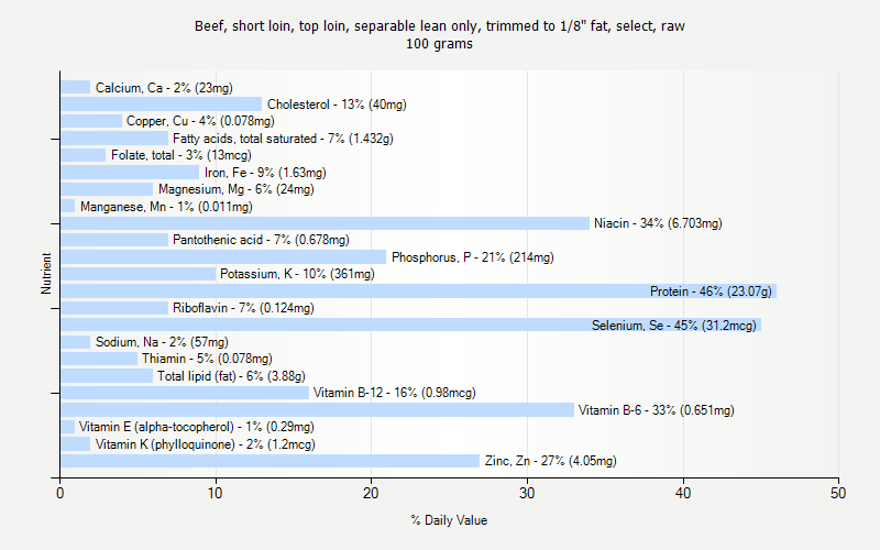 % Daily Value for Beef, short loin, top loin, separable lean only, trimmed to 1/8" fat, select, raw 100 grams 