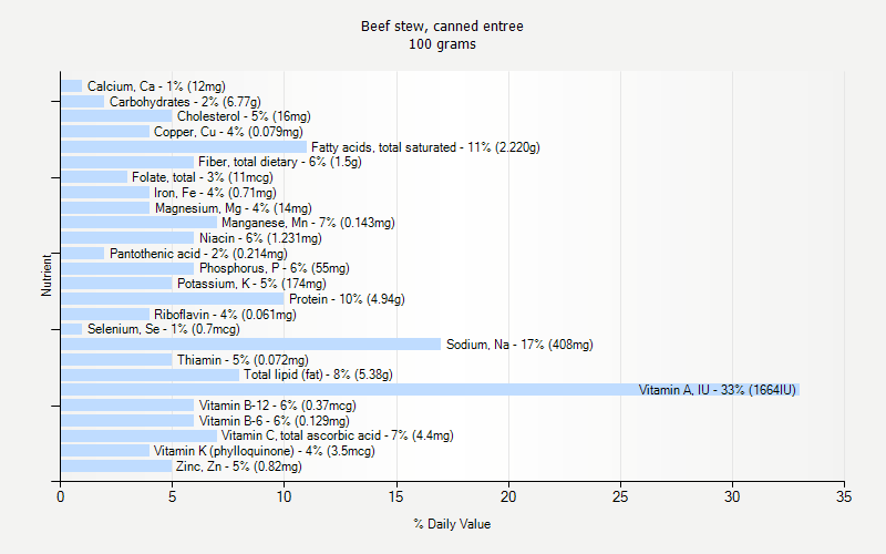 % Daily Value for Beef stew, canned entree 100 grams 