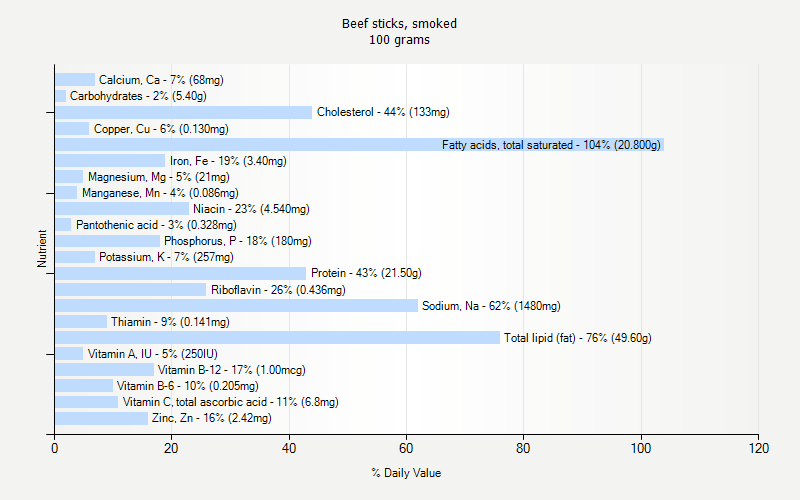 % Daily Value for Beef sticks, smoked 100 grams 