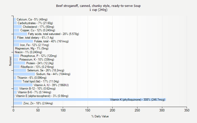 % Daily Value for Beef stroganoff, canned, chunky style, ready-to-serve Soup 1 cup (240g)