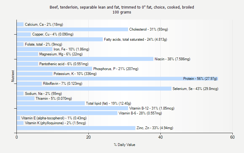 % Daily Value for Beef, tenderloin, separable lean and fat, trimmed to 0" fat, choice, cooked, broiled 100 grams 